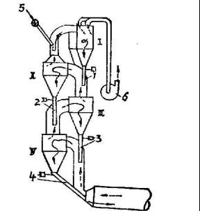 旋風(fēng)式懸浮預(yù)熱器回轉(zhuǎn)窯工作原理圖